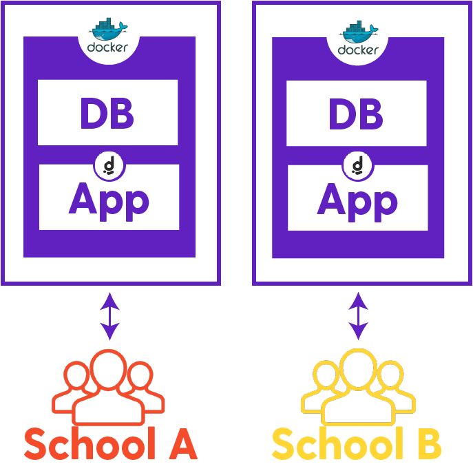 Example of a single tenant app architecture