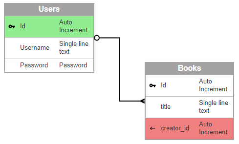 Joining the users & books tables