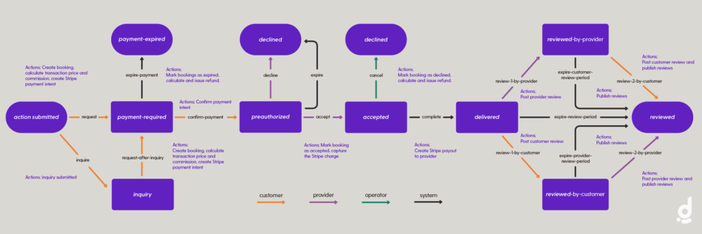 An example of a two-sided marketplace transaction flow - similar to Airbnb, Uber or Lyft.