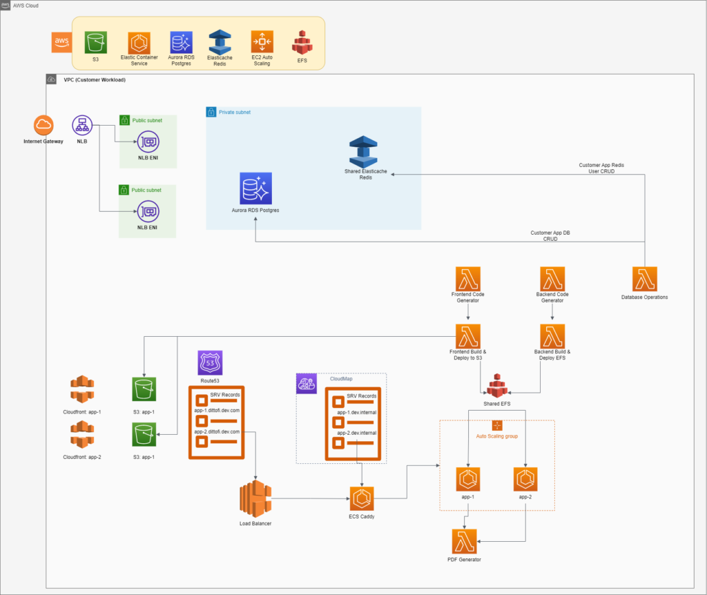 How Dittofi hosts your app inside Amazon Web Services (AWS)