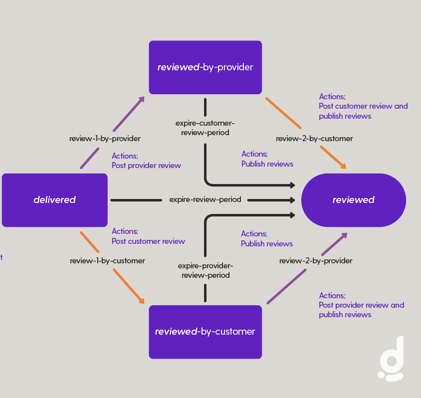 The two-sided marketplace transaction flow highlighting the delivered & reviewed states.