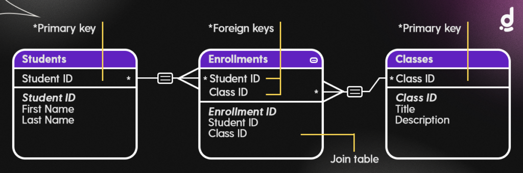 Image: Example of a many to many relationship with a joining table.