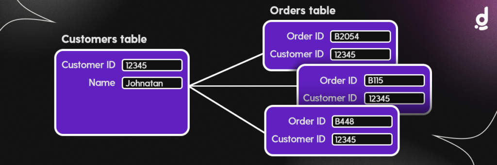 Image: One to many relationship in SQL. Detailed view.