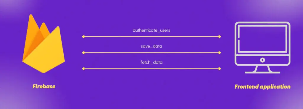 Image: A typical Firebase app architecture breaks down your app into a frontend & a backend. The backend is offered as a fully managed service.