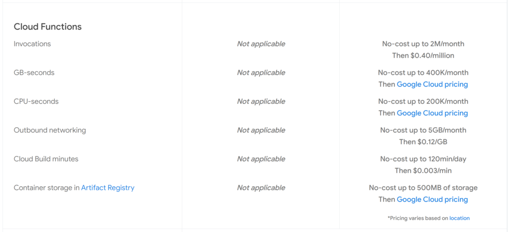 Image: Firebase Cloud Functions are priced based on the resources required to run each Cloud Function.