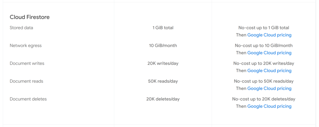 Image: Firebase Firestore pricing is based on the number of read write & delete operations that you app does.