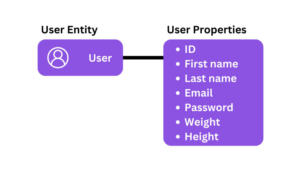 An example of user entity and the properties associated with that user entity.