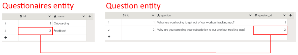 Example of how the questionaires entity and the questions entity relate to each other.