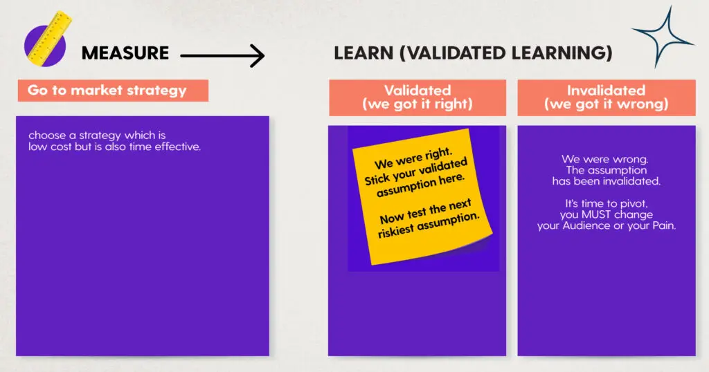 The measure section of Dittofi's idea validation board.