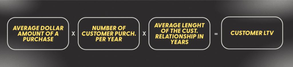 Customer lifetime value calculation.