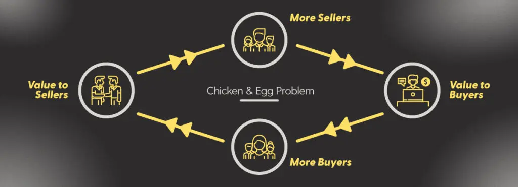 The marketplace chicken and egg problem.