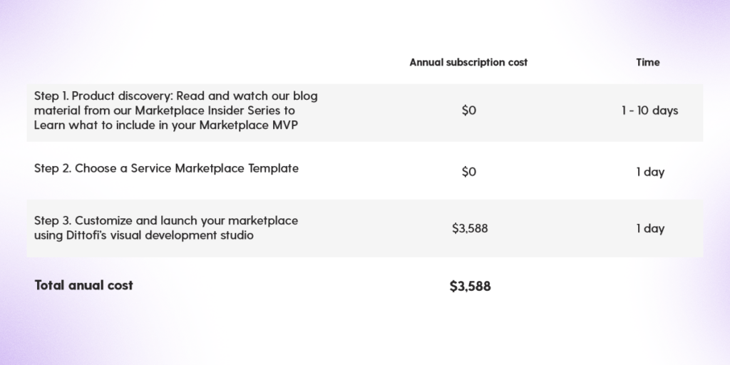 Cost of building a service marketplace with Dittofi