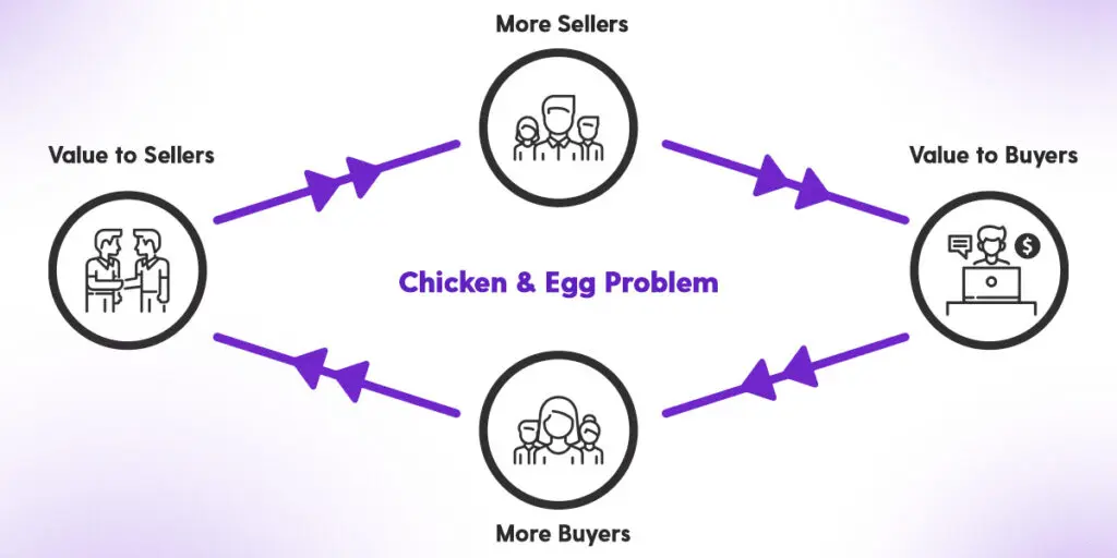 The marketplace chicken and egg problem.