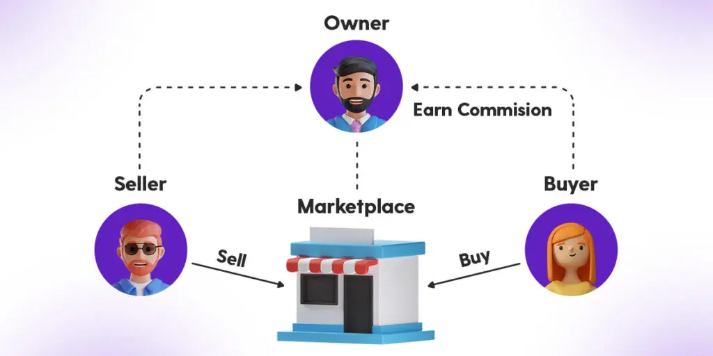 Online marketplace commission model