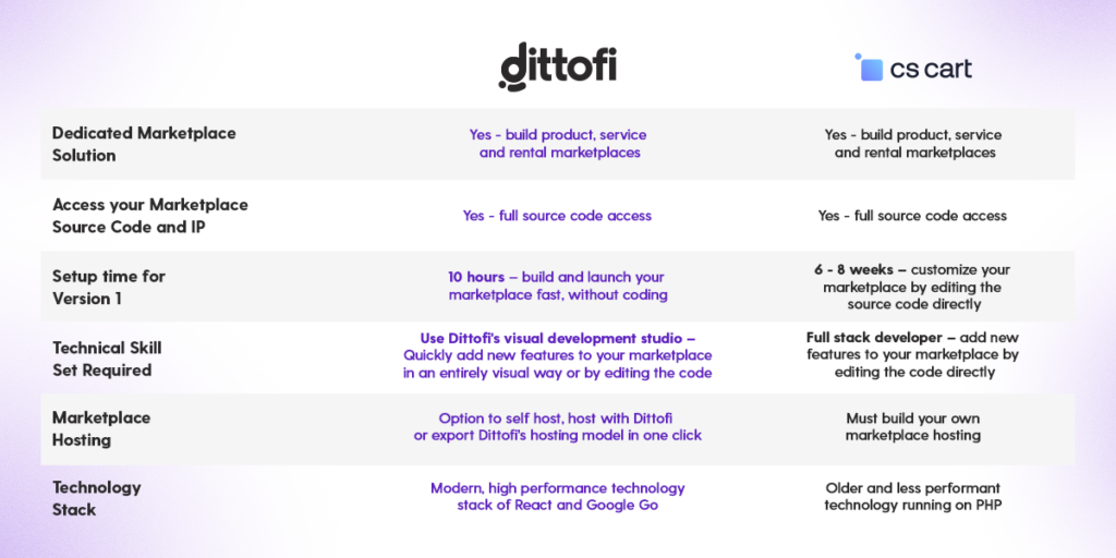 Dittofi vs CS-Cart: CS-Cart Alternative