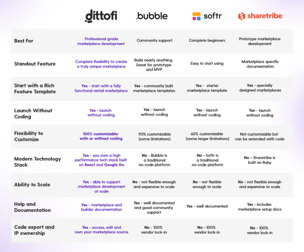 Table of the best no code marketplace builders