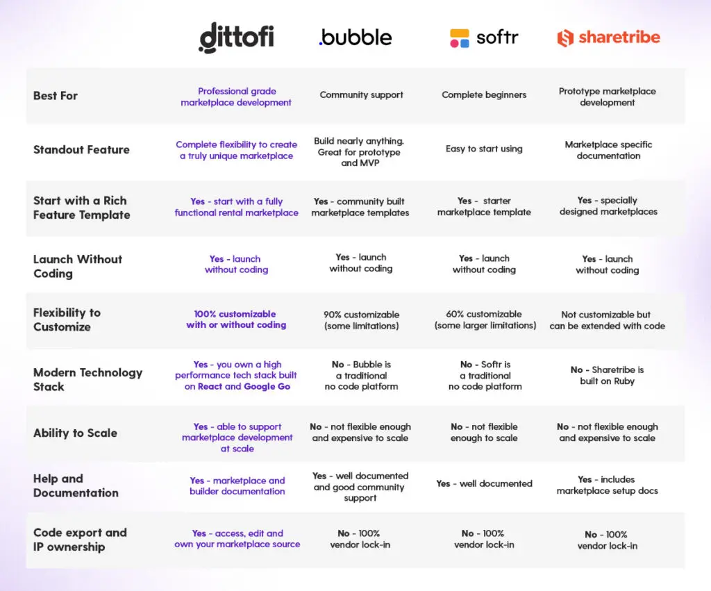 Table of the best no code marketplace builders