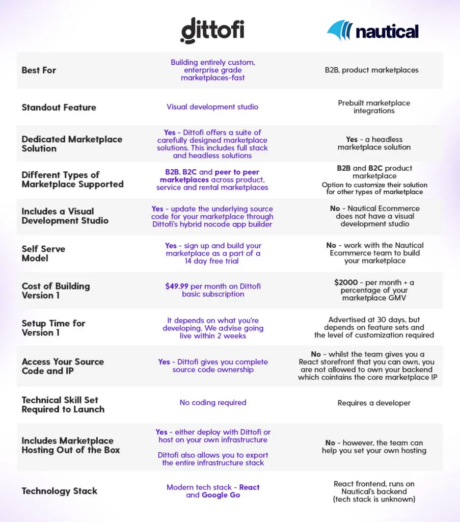 Dittofi vs Nautical Commerce: A quick comparison