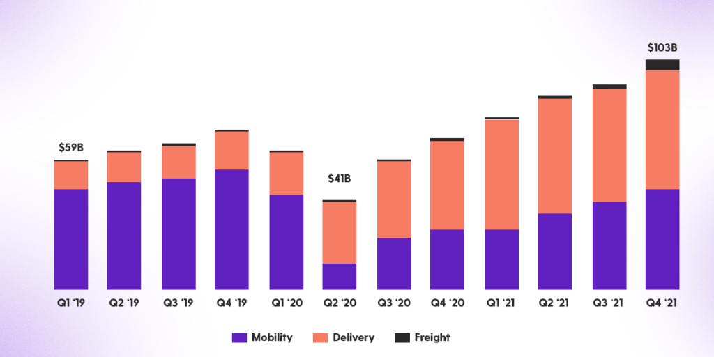 How Uber's business units have evolved over time