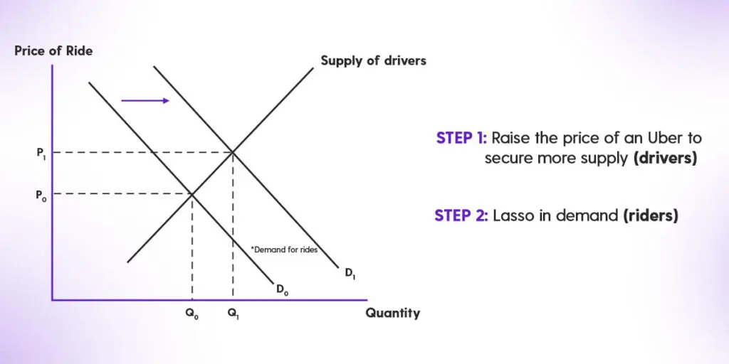 Uber use a two step customer acquisition strategy.