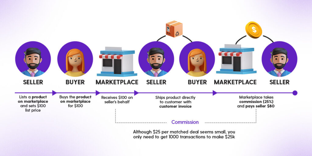 The two sided marketplace commission model