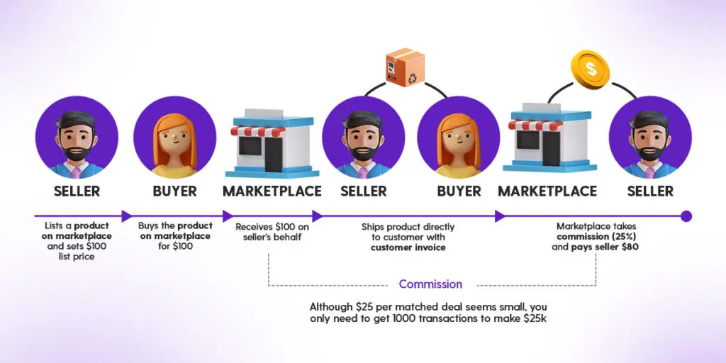 The two sided marketplace commission model