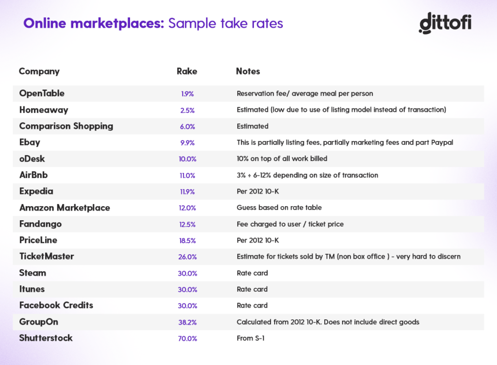 Example's of company take rates