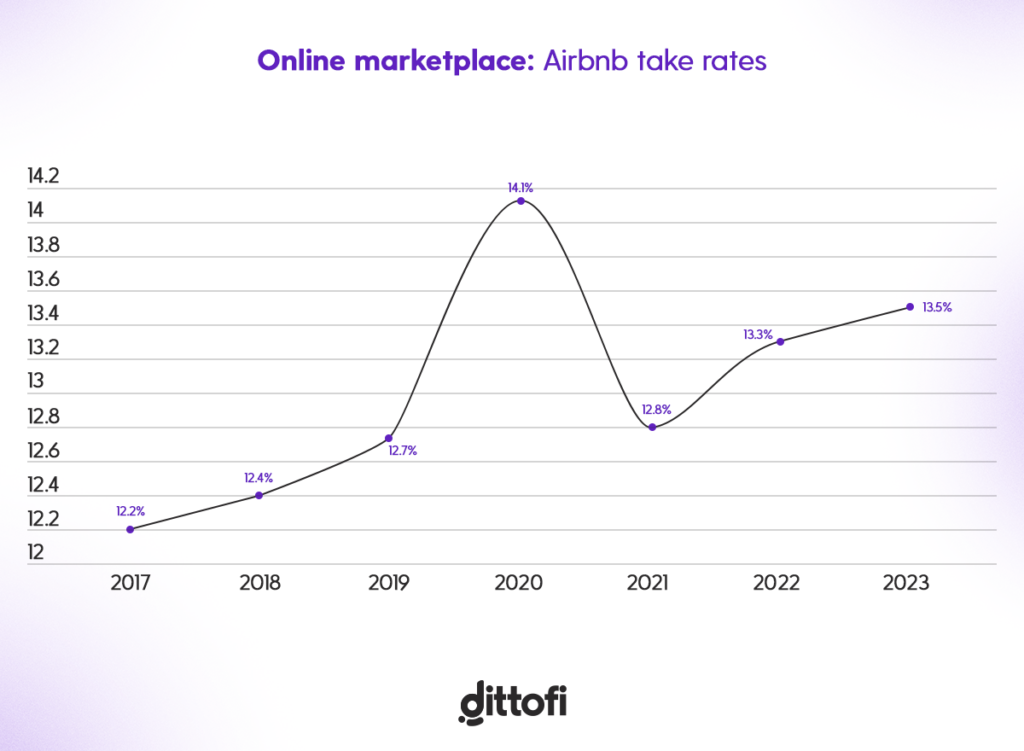 How Airbnb's take rate has evolved over time.