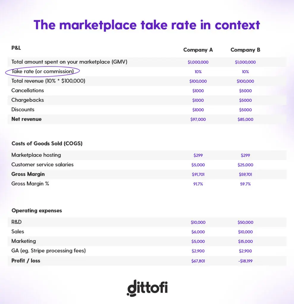 What is take rate, put into context.