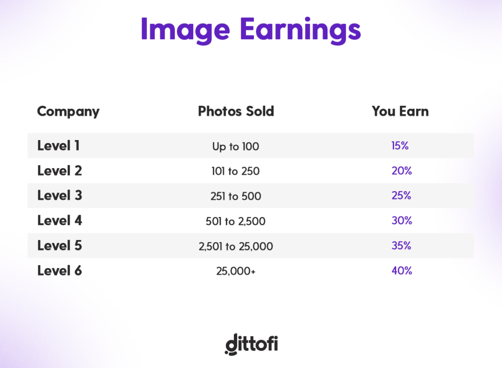 Shutterstock take rate for images is split into different levels.