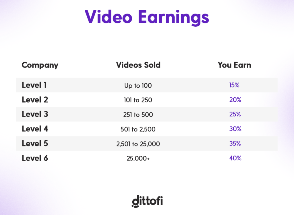 Shutterstock take rate for video's is split into different levels.