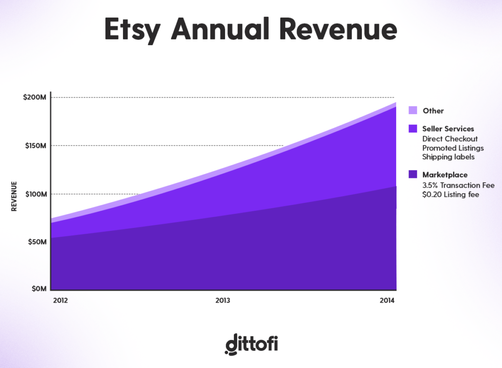 Etsy declining take rate vs increase subscription fees for more advanced seller tools.