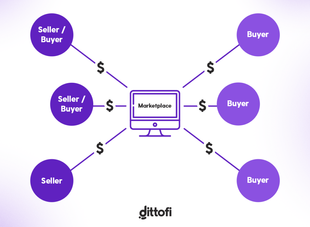 Two sided marketplace network effect.