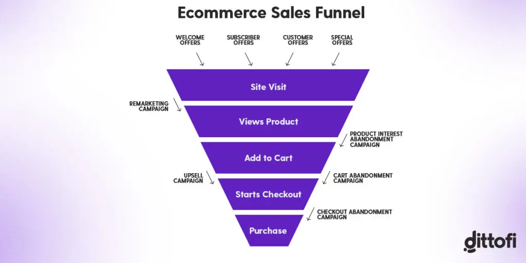 An ecommerce sales funnel.