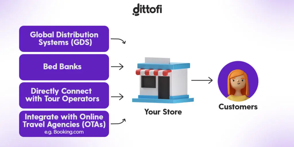 Travel marketplaces often integrate with bed banks, Global Distribution Systems or other third party data sources to get their initial suppliers.