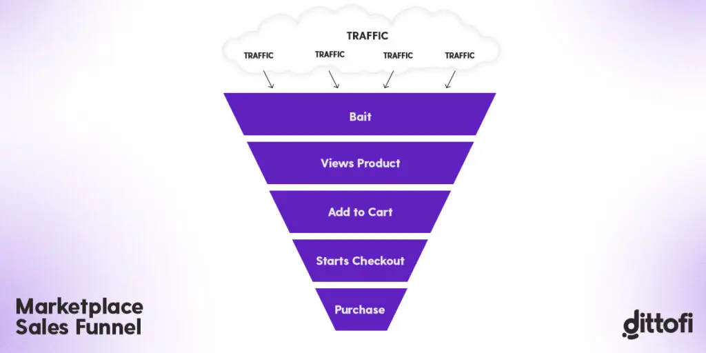 An example marketplace sales funnel.