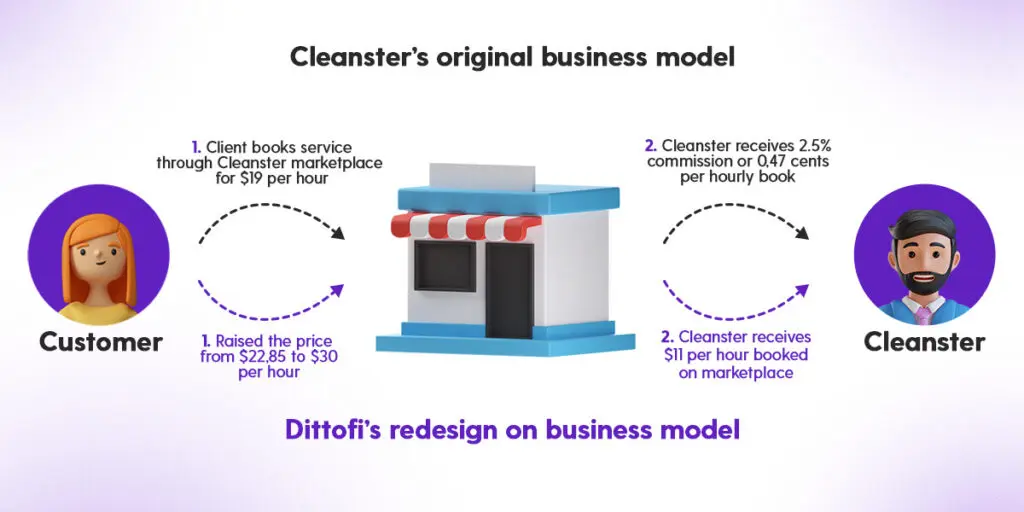 Dittofi's co-founder James Virgo helped Cleanster redefine their business model.