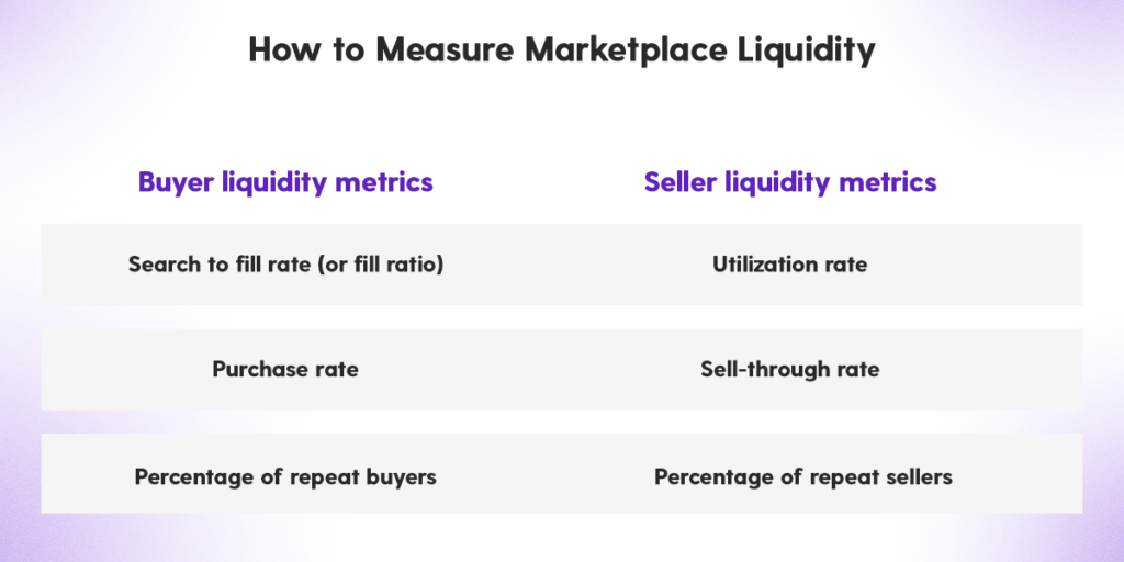 How to measure marketplace liquidity