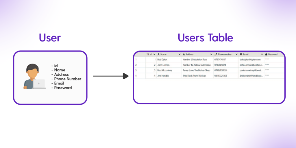 A database is like a collection of spreadsheets