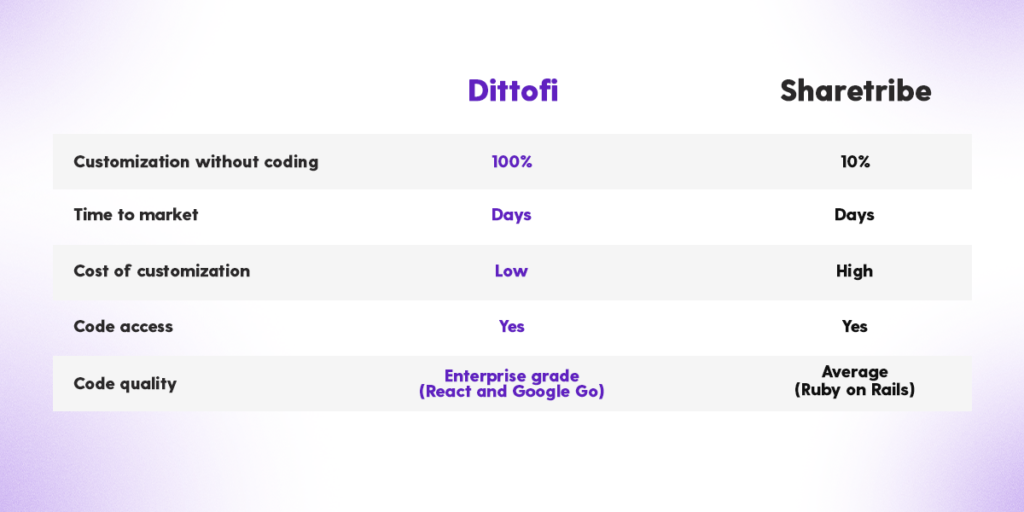 Dittofi's hybrid no-code soluton vs Sharetribe alternative.