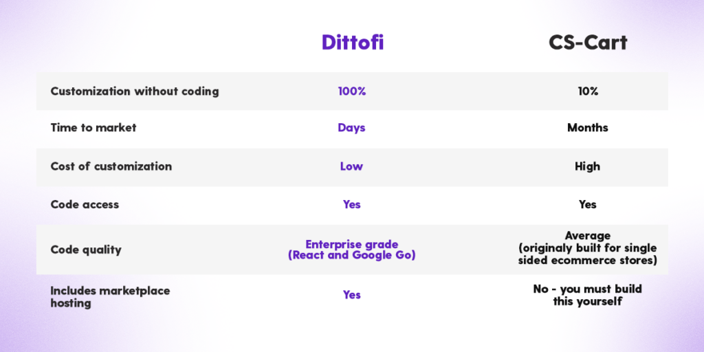 Dittofi vs CS-Cart, a Sharetribe alternative.