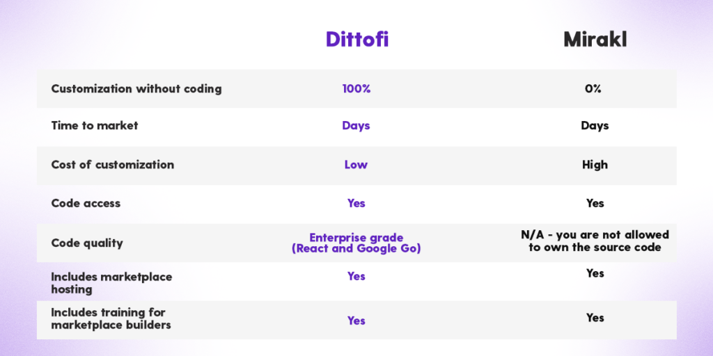 Dittofi vs Mirakl, a Sharetribe alternative