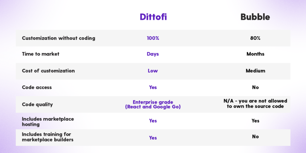 Dittofi vs Bubble.