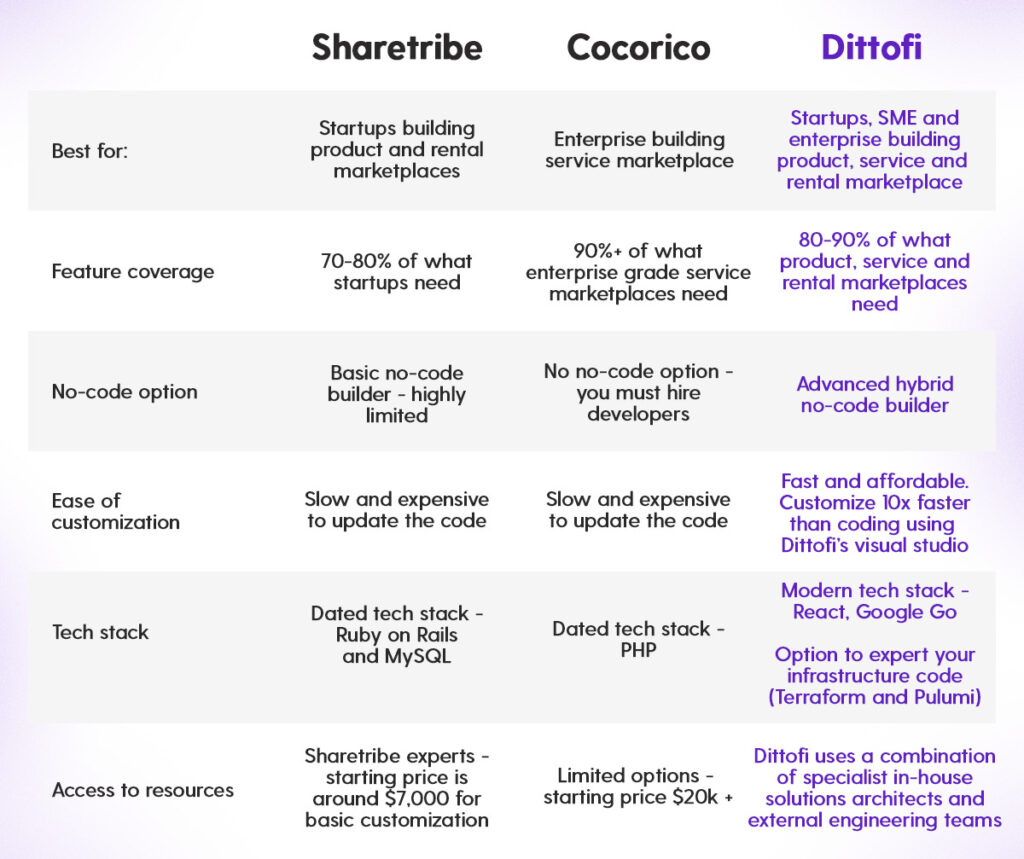 Sharetribe vs Cocorico vs Dittofi