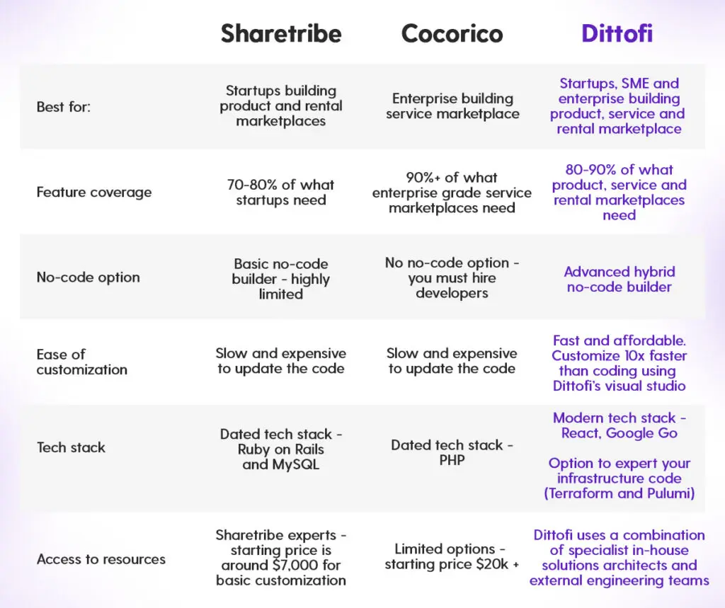 Sharetribe vs Cocorico vs Dittofi