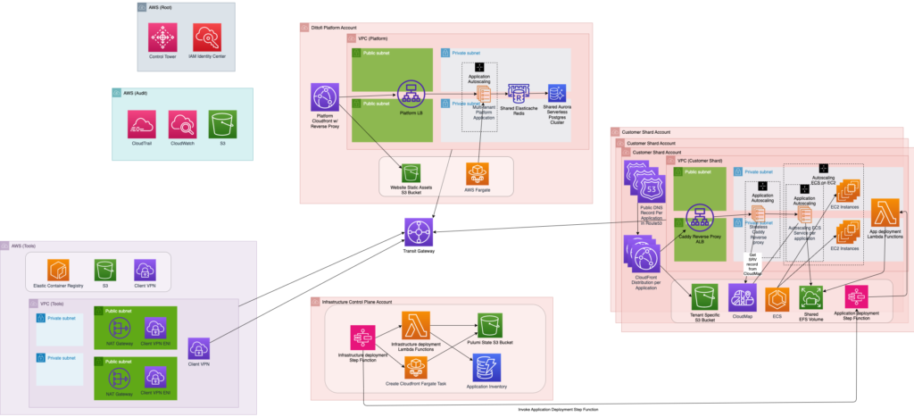 Hybrid-tenant architecture.