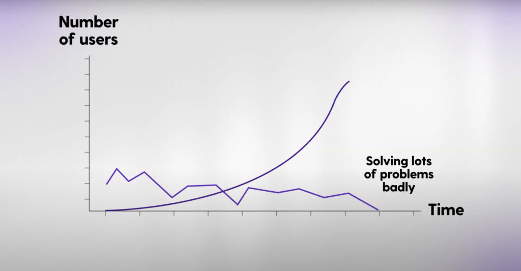 The problem of high customer churn.