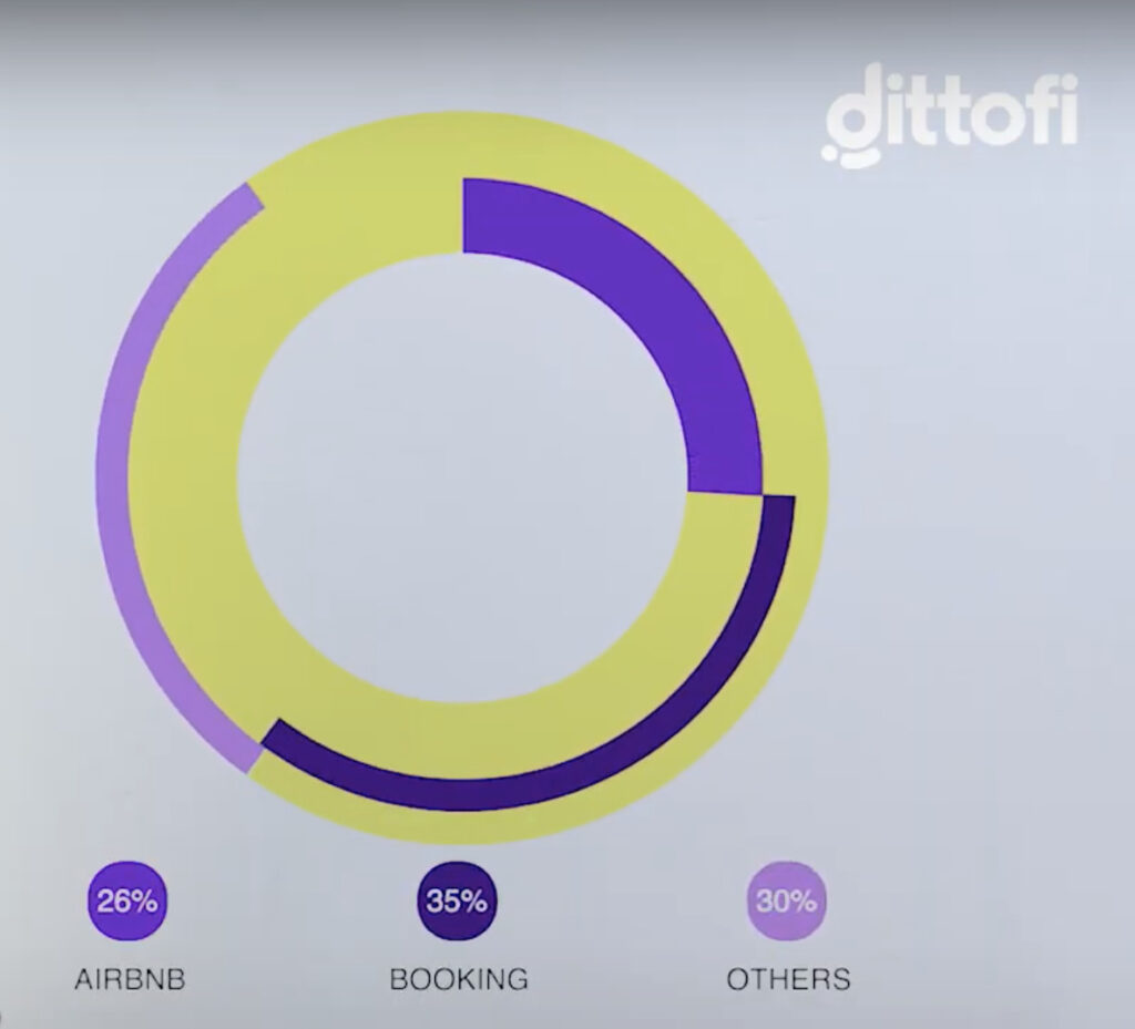 Airbnb market share.