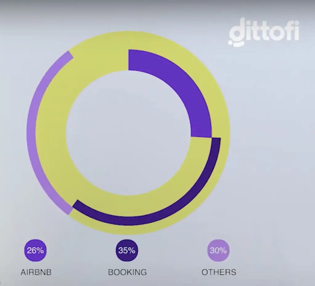 Airbnb market share.