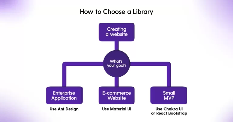 Guide to selecting a React component library.